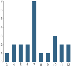 Number of Students Per Grade For Calaveras County Special Education (Selpa) School