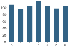 Number of Students Per Grade For Woods (Harold L.) Elementary School