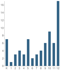 Number of Students Per Grade For East County Secondary Special Education School