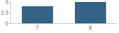 Number of Students Per Grade For Cottonwood Community Day School