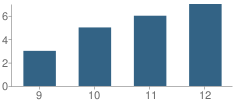 Number of Students Per Grade For Bar O School