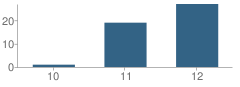 Number of Students Per Grade For Mountain View High School