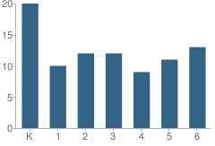 Number of Students Per Grade For Pine Mountain Learning Center School