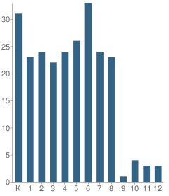 Number of Students Per Grade For Valley Preparatory Academy