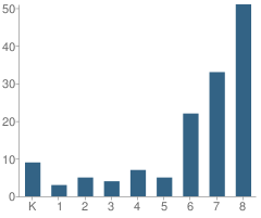 Number of Students Per Grade For Family Learning Tree Center School