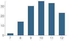 Number of Students Per Grade For Eureka Community School