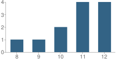 Number of Students Per Grade For Southern Humboldt Community School