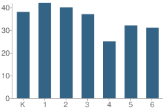 Number of Students Per Grade For King City Arts Charter School