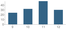 Number of Students Per Grade For Cypress Charter High School