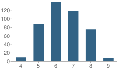 Number of Students Per Grade For Stella Middle Charter Academy