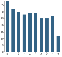 Number of Students Per Grade For Stone Bridge School