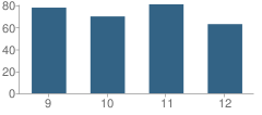 Number of Students Per Grade For Lps College Park School