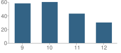 Number of Students Per Grade For Lighthouse Community Charter High School