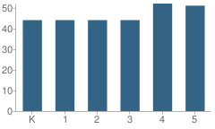 Number of Students Per Grade For Think College Now School