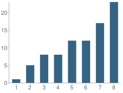 Number of Students Per Grade For Yellen Learning Center School