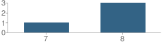 Number of Students Per Grade For Pleasant Valley 3r Community Day School