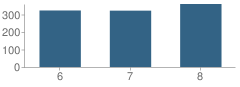 Number of Students Per Grade For Las Colinas Middle School