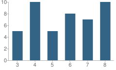 Number of Students Per Grade For Newcomer Academy