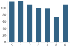 Number of Students Per Grade For Sequoia Elementary School