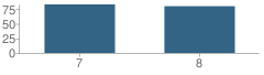 Number of Students Per Grade For Rincon Valley Charter School