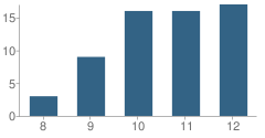 Number of Students Per Grade For North Area Community School