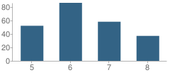 Number of Students Per Grade For Kipp Bayview Academy