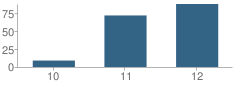 Number of Students Per Grade For Grizzly Challenge Charter School