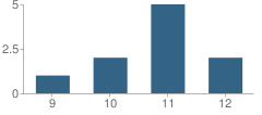 Number of Students Per Grade For Alternative Placement Academy