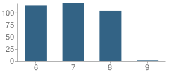 Number of Students Per Grade For New West Charter Middle School