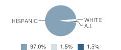 Pinnacles High School Student Race Distribution