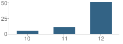 Number of Students Per Grade For Pinnacles High School