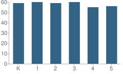 Number of Students Per Grade For Rosa Parks Academy