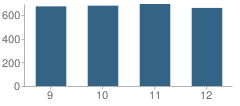 Number of Students Per Grade For Otay Ranch High School