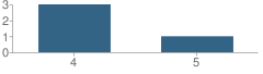 Number of Students Per Grade For Pioneer Community Day School