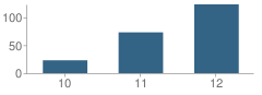 Number of Students Per Grade For Roselawn High School