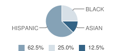 Easton Community Day School Student Race Distribution