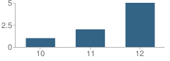 Number of Students Per Grade For Easton Community Day School