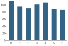 Number of Students Per Grade For P. A. Walsh Elementary School