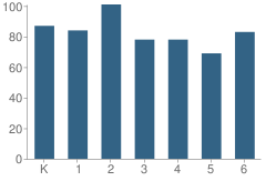 Number of Students Per Grade For Barrett Elementary School