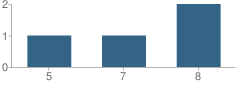 Number of Students Per Grade For Headwaters Community Day School