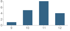 Number of Students Per Grade For Campo High (Continuation) School