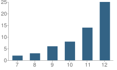 Number of Students Per Grade For Hillside Junior / Senior High School