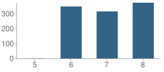 Number of Students Per Grade For Grace Yokley Middle School