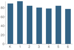 Number of Students Per Grade For Phillips-Edison Partnership School