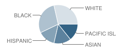 Archways Community Day School Student Race Distribution