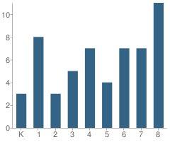 Number of Students Per Grade For Nevada City Home Study Charter School