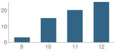 Number of Students Per Grade For Sierra Mountain High School