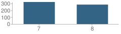 Number of Students Per Grade For North Monterey County Middle School