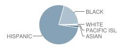 Highland Elementary School Student Race Distribution