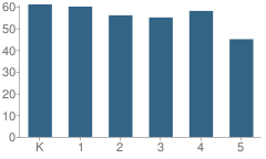 Number of Students Per Grade For Highland Elementary School